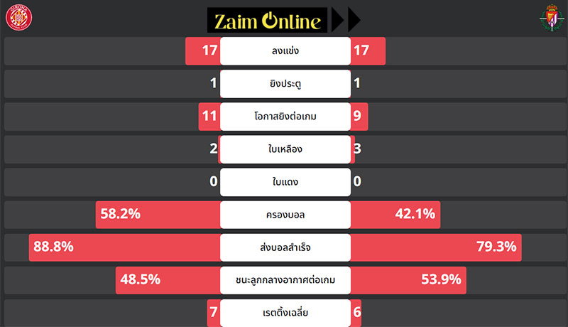 วิเคราะห์บอล คิโรน่า VS เรอัล บายาโดลิด 