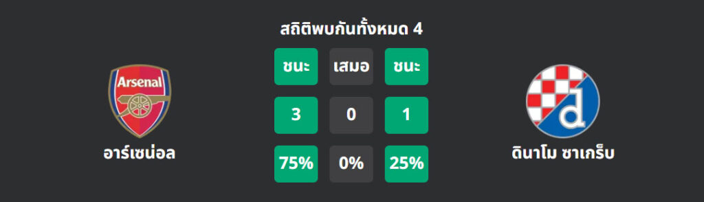 สถิติ อาร์เซน่อล VS ดินาโม ซาเกร็บ