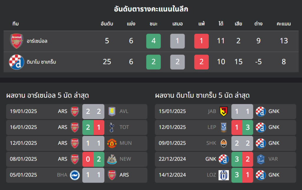 ฟันธงบอล อาร์เซน่อล VS ดินาโม ซาเกร็บ